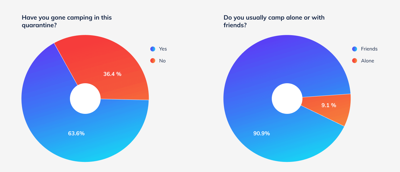 Poll results - how people search for camping places and app interest